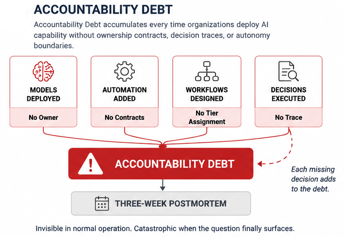 Accountability Debt: The accumulation of uncontracted model risk, untraced decisions, and undefined autonomy boundaries over time
