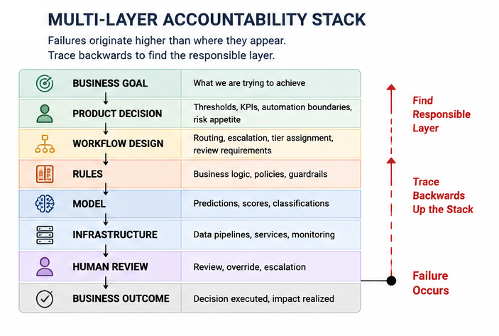 Multi-Layer Accountability Stack: From overall Business Goal and Product Decisions down to local technical components, mapping where contracts and ownership reside