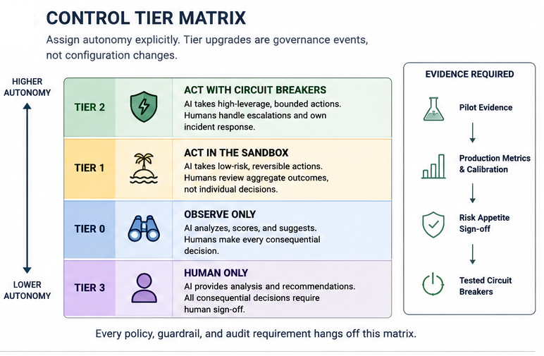 Control Tiers Matrix: Visualizing the four stages of AI autonomy (Tier 0 to Tier 3) with explicit preconditions, escalation points, and safety circuit breakers