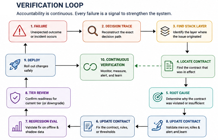 The Continuous Verification Loop: Tracing a production failure, determining root cause layer, updating and versioning contracts, running regression tests, and redeploying