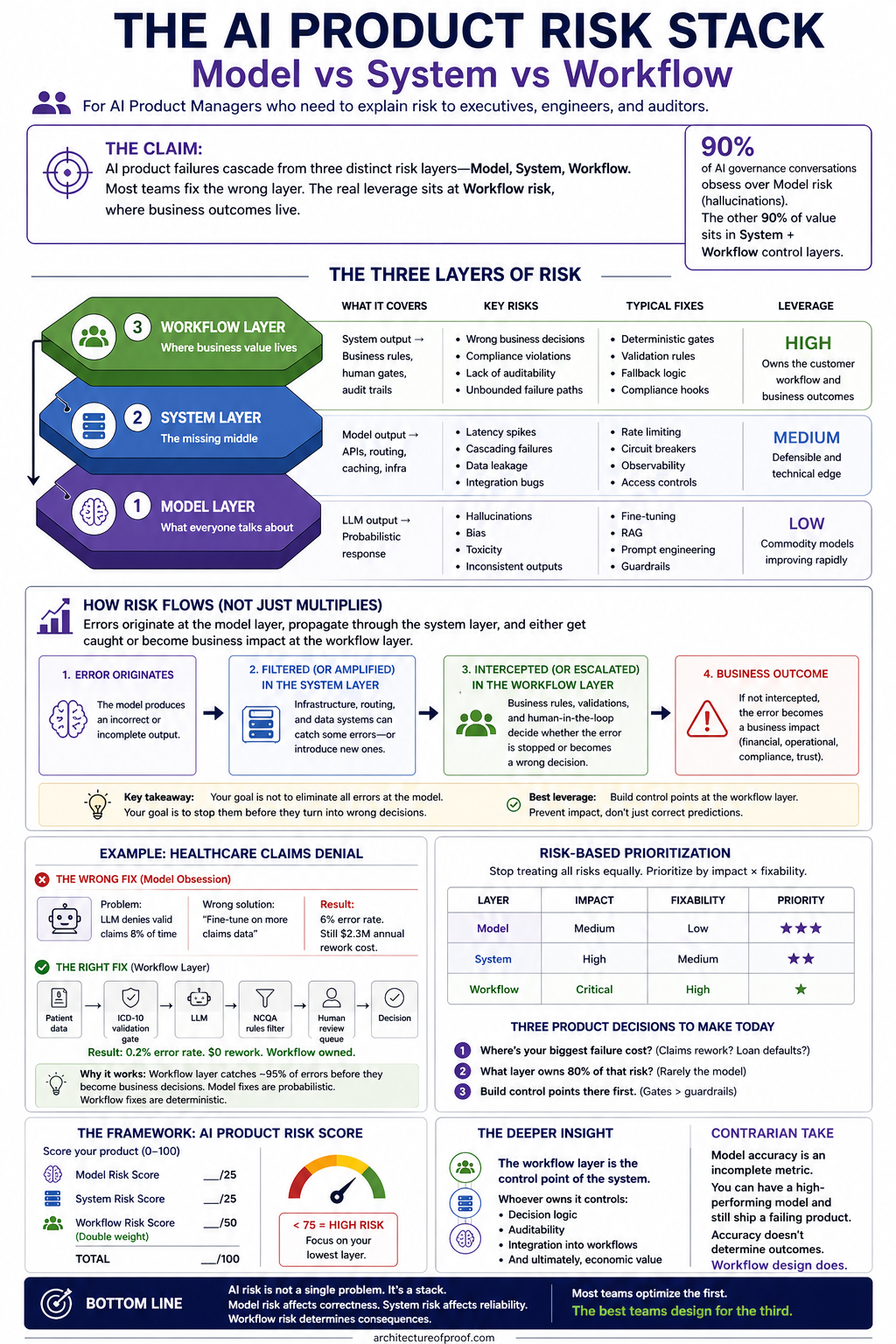AI Product Risk Stack Master Map