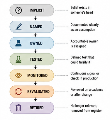 Figure 7 — The Assumption Lifecycle: The systematic progression of a system belief from implicit liability to monitored capability and ultimate retirement.