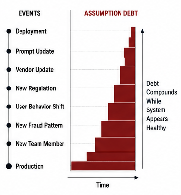 Figure 5 — Assumption Debt Over Time: Debt compounds non-linearly through developmental updates and environmental shifts while the system appears healthy.