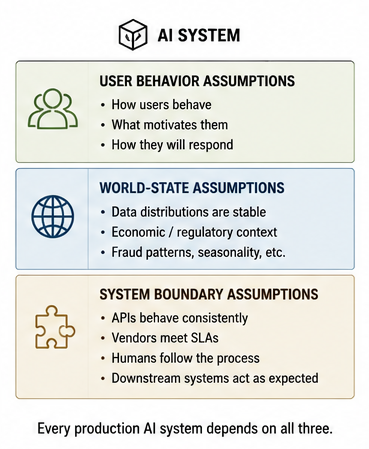 Figure 3 — The Three Types of AI Assumptions: User behavior, world-state, and system boundary dependencies that support a production AI workflow.