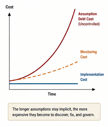 Figure 8 — Cost vs. Time of Assumption Debt: The longer assumptions remain implicit and unmonitored, the more expensive they become to discover, remediate, and govern.