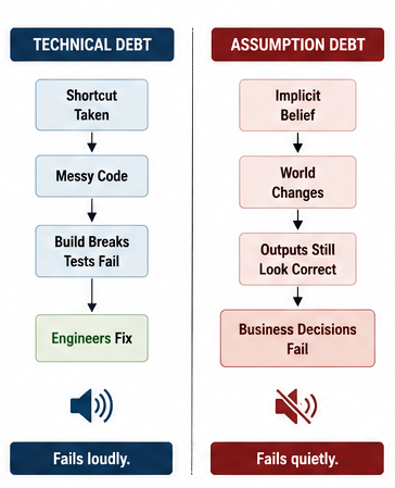 Figure 2 — Technical Debt vs. Assumption Debt: Technical debt fails loudly and is fixed in code; assumption debt fails quietly as the world shifts around static outputs.