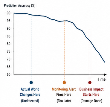 Figure 4 — The Timeline of Silent Failure: Causal changes in the actual world happen undetected, long before monitoring alerts fire or commercial business impact hits.
