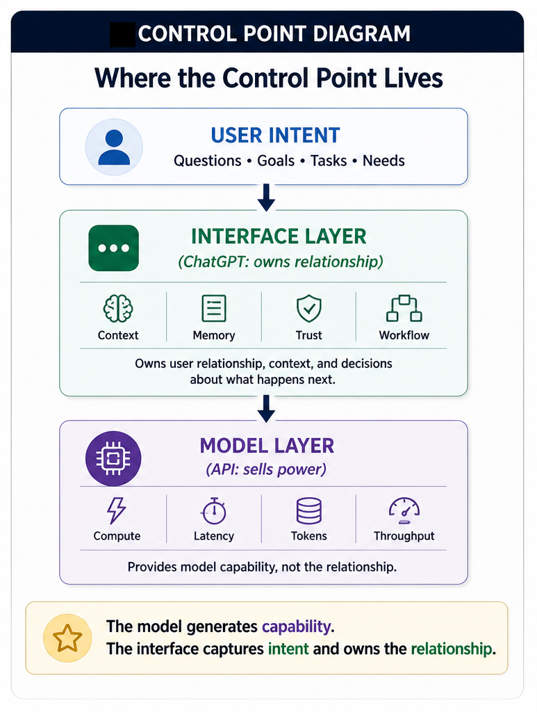 The structural trade-offs between product surface clarity and platform extensibility.