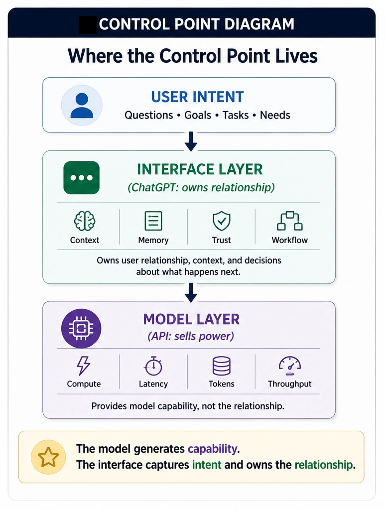 The structural tension between maintaining a clean consumer product surface and expanding into an extensible platform.
