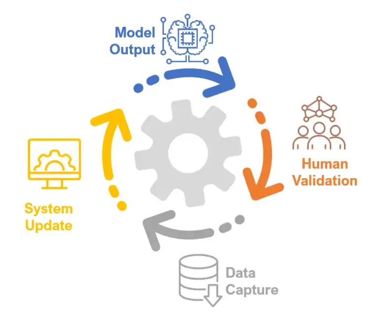 AI Work Assignment Matrix: Deciding when to use deterministic rules, probabilistic models, or human domain expertise