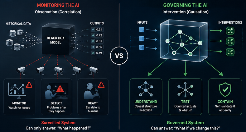 Figure 1 — Monitoring vs. Governing: A correlation-based system can only observe and react; a causal system can understand, test, and self-validate before outcomes degrade.