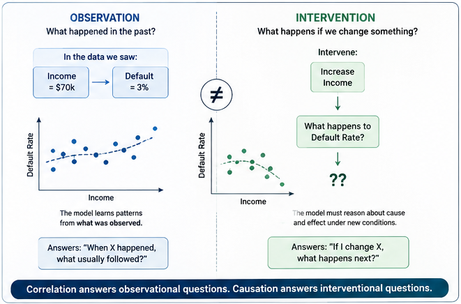 Figure 2 — Observation vs. Intervention: Correlation learns patterns from historical data; causation reasons about what happens when conditions change.