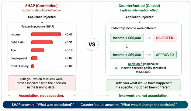 Figure 4 — SHAP vs. Counterfactual: SHAP explains which features were statistically associated with the outcome; a causal counterfactual shows exactly what intervention would have changed the decision.