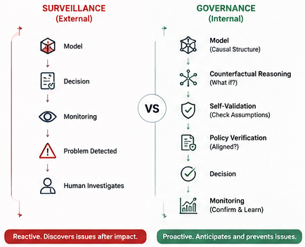 Figure 5 — Surveillance vs. Governance: The surveillance chain is reactive — model, decision, monitoring, problem, human investigation. The governance chain is proactive — causal structure enables counterfactual reasoning, self-validation, and policy verification before the decision is made.