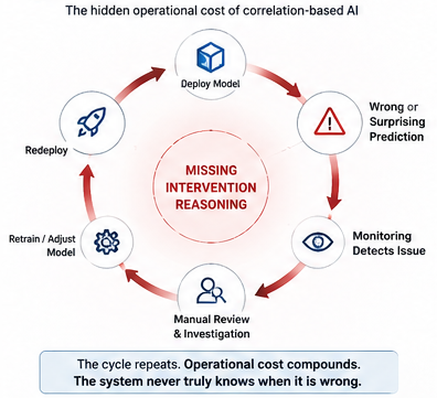 Figure 3 — The Verification Spiral: Deploying a correlation-based model creates a compounding operational cycle of monitoring, detection, manual review, and redeployment — driven by the missing intervention reasoning at the center.