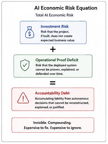 AI Economic Risk Equation: Investment Risk plus Operational Proof Deficit creates compounding Accountability Debt