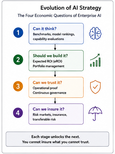 Evolution of AI Strategy: The four economic questions of enterprise AI — Can it think?, Should we build it?, Can we trust it?, Can we insure it?