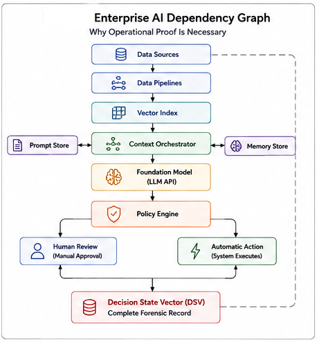 Enterprise AI Dependency Graph: Decision flow from Data Sources through Pipelines, Vector Index, Context Orchestration, LLM API, Policy Engine, to Human Review/Automatic Action and Decision State Vector