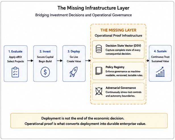 The Missing Infrastructure Layer: Operational Proof infrastructure (DSV, Policy Registry, Adversarial Governance) bridges deployment and sustained enterprise value