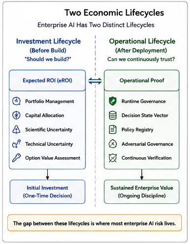 Two Economic Lifecycles: Enterprise AI requires separate disciplines for the initial investment decision ('Should we build?') and the ongoing operational decision ('Can we continuously trust?')