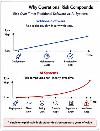 Why Operational Risk Compounds: Comparison of predictable linear risk in traditional software versus non-linear risk compounding in probabilistic AI systems
