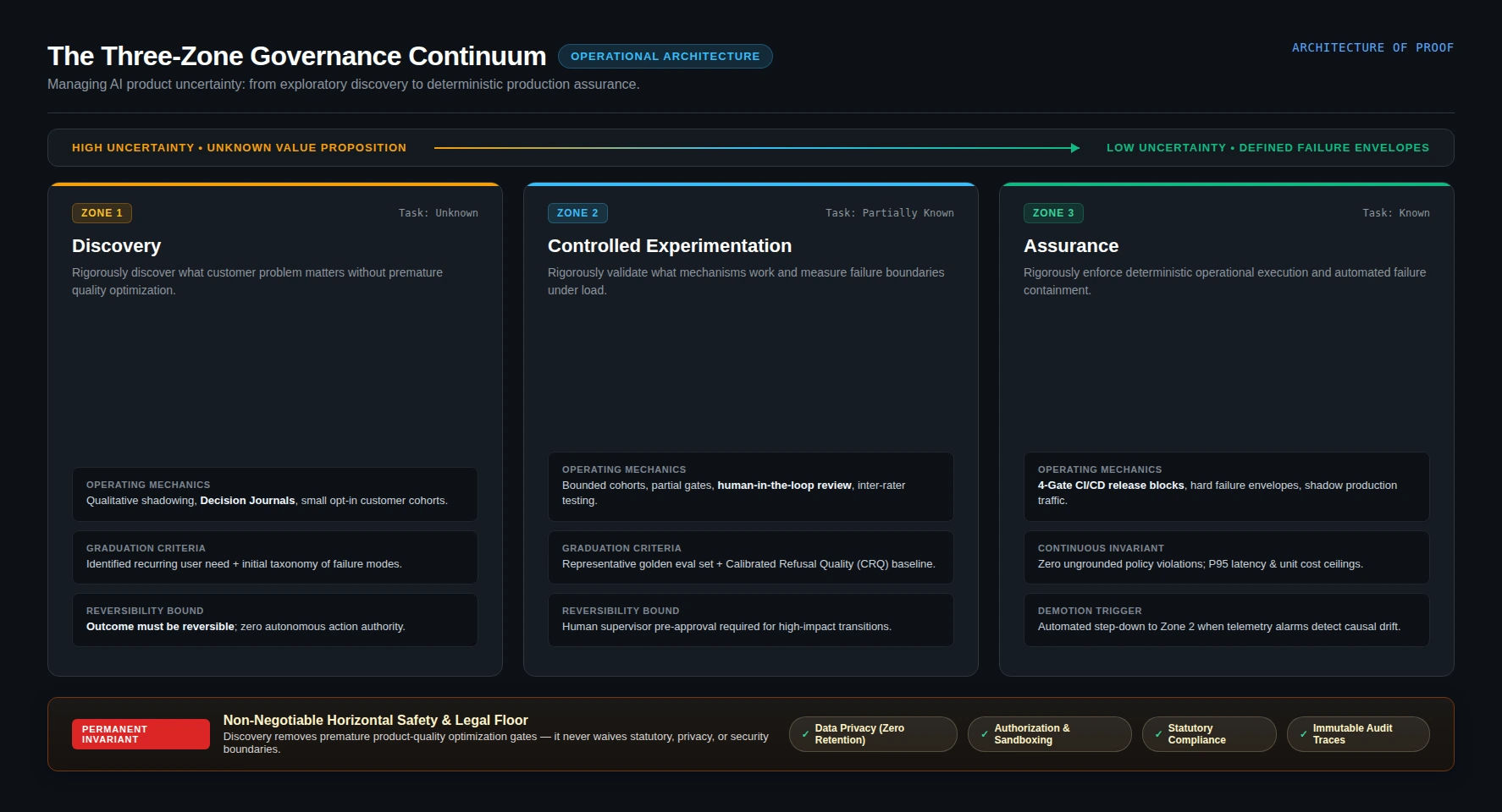 The Three-Zone Governance Continuum: A structured enterprise operating model separating AI capabilities into Zone 1 (Discovery), Zone 2 (Controlled Experimentation), and Zone 3 (Assurance), supported by a permanent horizontal safety floor enforcing data privacy, authorization, and immutable logging