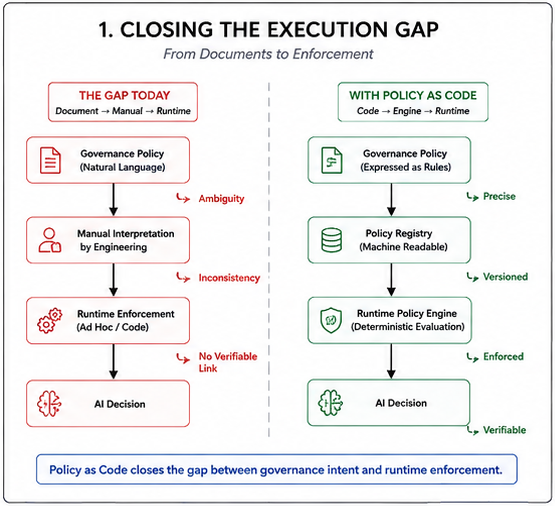 Closing the Execution Gap: Side-by-side comparison of document-based governance (ambiguous, inconsistent, no verifiable link) versus Policy as Code (precise, versioned, enforced, verifiable)