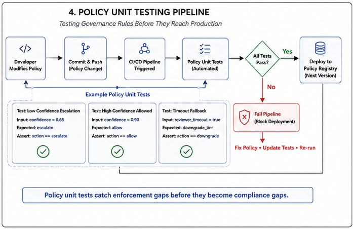 Policy Unit Testing Pipeline: Developer modifies policy, commits and pushes, CI/CD pipeline triggers automated policy unit tests — if all pass, the new version deploys to the Policy Registry; if any fail, the pipeline is blocked and the policy must be fixed and re-tested