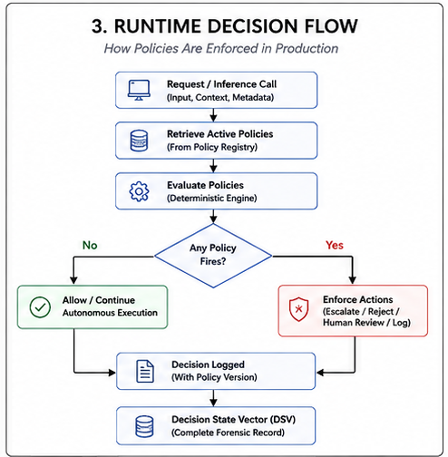 Runtime Decision Flow: Request enters, active policies are retrieved from the Policy Registry, the deterministic engine evaluates them — if no policy fires, autonomous execution proceeds; if a policy fires, actions are enforced — and every path writes to the Decision State Vector