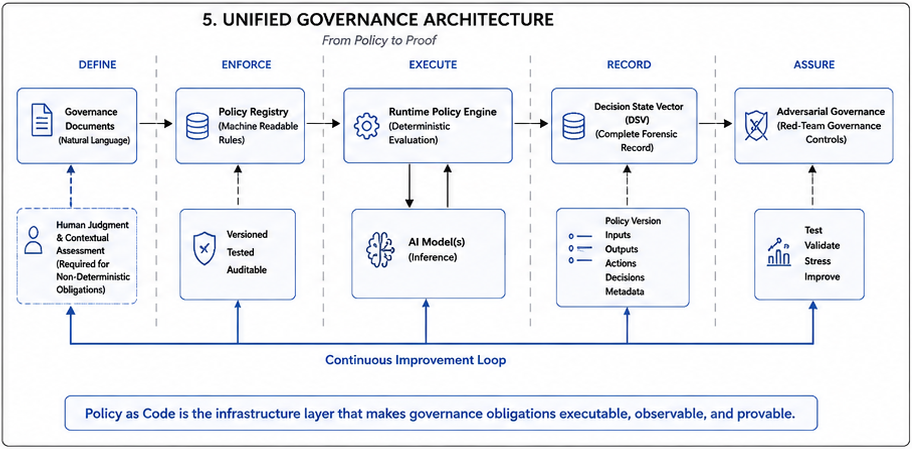 Unified Governance Architecture: Five stages from Define (Governance Documents + Human Judgment) through Enforce (Policy Registry) through Execute (Runtime Policy Engine + AI Models) through Record (Decision State Vector) through Assure (Adversarial Governance) — connected by a Continuous Improvement Loop