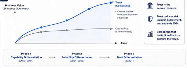 The Evaluation Moat: How a continuous validation harness turns engineering telemetry into a defensible product moat