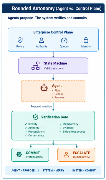 Figure 3: Bounded Autonomy (Agent vs. Control Plane): Probabilistic agents plan and propose state transitions, but execution is gated by a deterministic verification layer checking actor, authority, preconditions, idempotency, and side effects before commit.