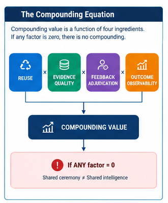Figure 5: The Compounding Equation: Multiplicative compounding requires capability reuse, evidence quality, feedback adjudication, and outcome observability. If any single factor drops to zero, centralization produces administrative ceremony rather than intelligence.