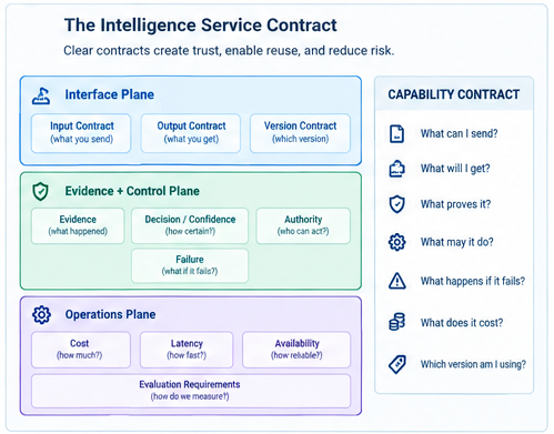 Figure 6: The Intelligence Service Contract: A comprehensive three-plane governance specification covering interface boundaries, evidence and authority perimeters, and operational cost and latency requirements.