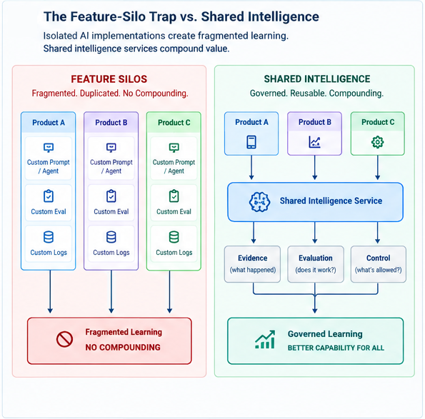 Figure 1: The Feature-Silo Trap vs. Shared Intelligence: Isolated product AI implementations trap corrections in custom prompts and fragmented logs, while shared intelligence services turn production evidence into reusable enterprise capabilities.