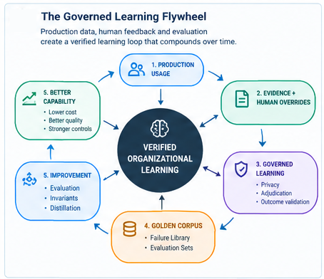 Figure 7: The Governed Learning Flywheel: Production usage and human overrides pass through privacy filtering and adjudication to expand golden datasets, harden invariants, and feed model distillation for lower unit costs.