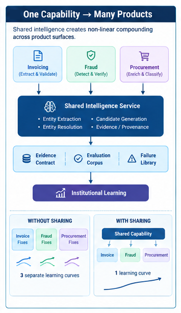 Figure 4: One Capability Across Many Products: Rather than each product squad maintaining independent reasoning silos with flat learning curves, a shared intelligence service aggregates domain scale into a steep, compounding capability curve.