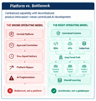 Figure 8: Platform vs. Bottleneck Operating Models: A centralized approval committee creates organizational drag that forces squads to route around governance. An effective platform acts as an accelerator, providing paved paths, drop-in SDKs, and pre-certified contracts.