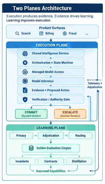 Figure 2: Two Planes Architecture: The execution plane serves product workflows under deterministic gates, while the learning plane captures production traces and operator overrides to continuously harden invariants, update contracts, and distill models.