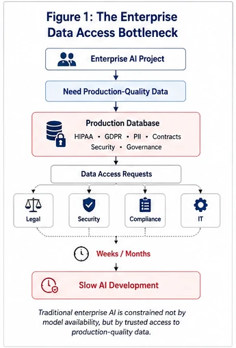 Synthetic Data as AI Infrastructure: Solving the Enterprise Data Access Bottleneck