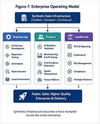 Figure 7 — Enterprise Operating Model: Establishing a fundamentally different operating model for AI development that accelerates feedback loops