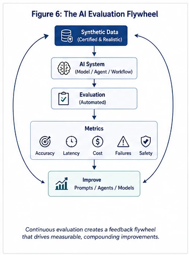 Figure 6 — AI Evaluation Flywheel: Building a continuous validation loop that transforms production telemetry into permanent regression test assets