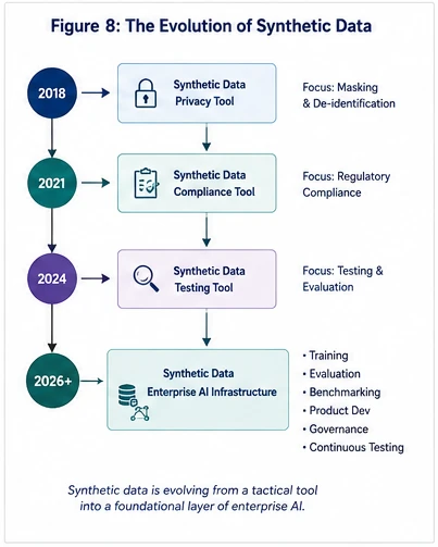 Figure 8 — The Evolution of Synthetic Data: Evolving from simple data masking to the core foundation of autonomous model validation and evaluation